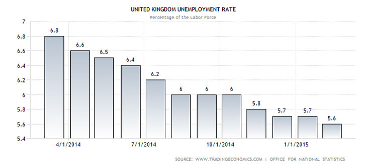 bezrobocie w UK